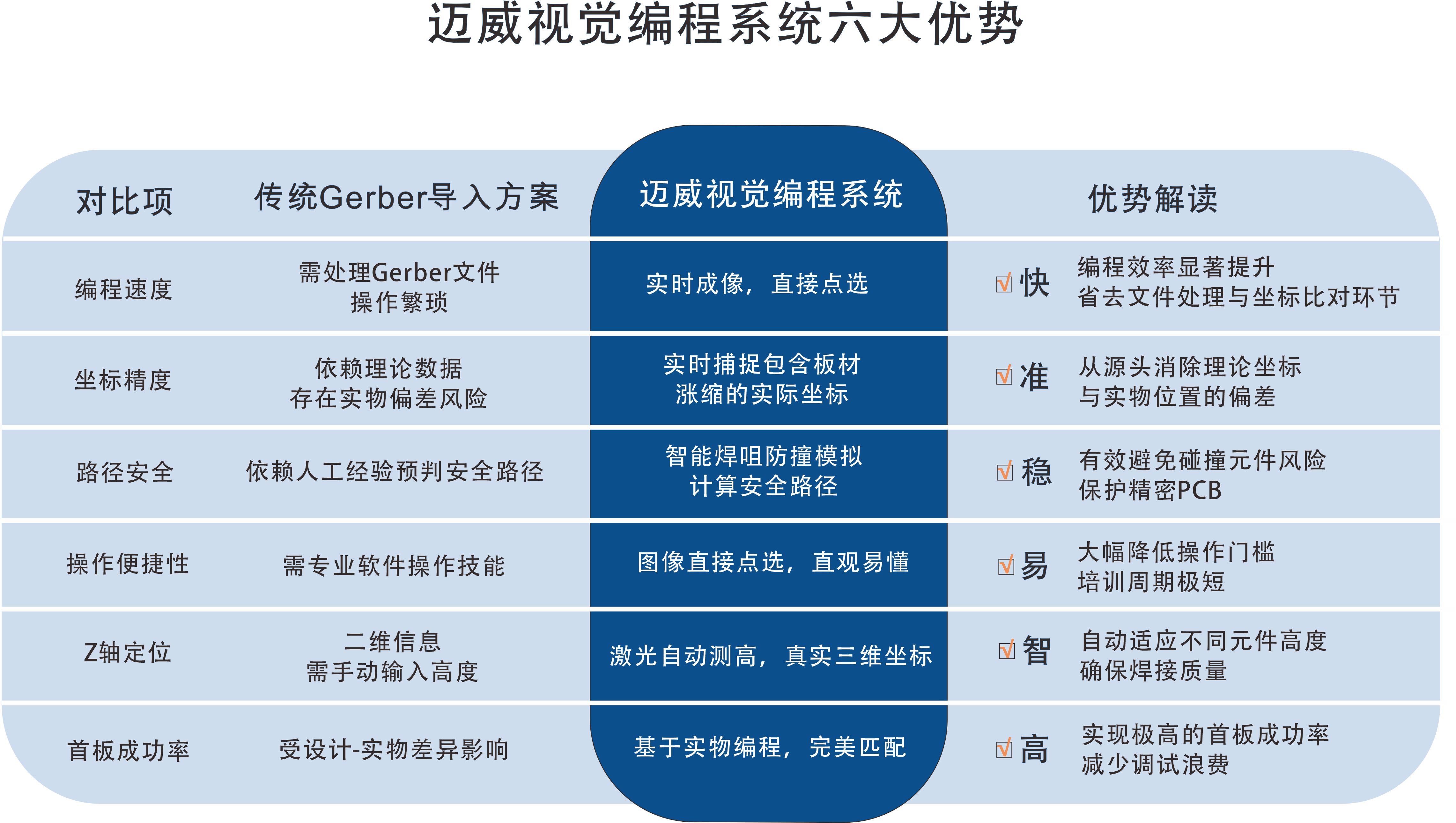 一張表看懂：邁威選擇性波峰焊視覺(jué)編程系統(tǒng)的“快、準(zhǔn)、穩(wěn)”